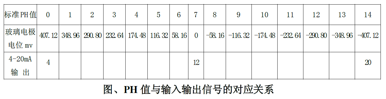 工业在线pH变送器操作手册