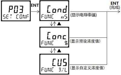 DMC500系列 智能变送/控制器电导率/浓度%(定制曲线g/L)分册