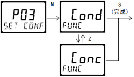DMC300系列 智能变送/控制器