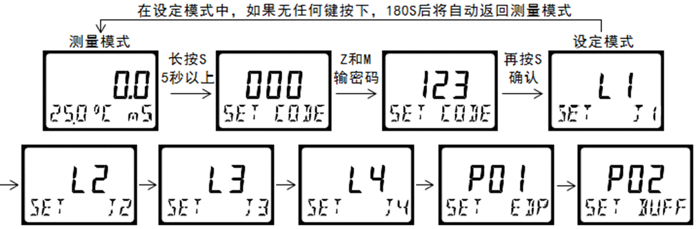 DMC300系列 智能变送/控制器