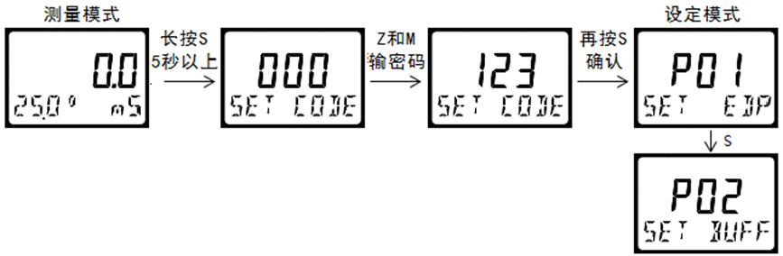 DMC300系列 智能变送/控制器